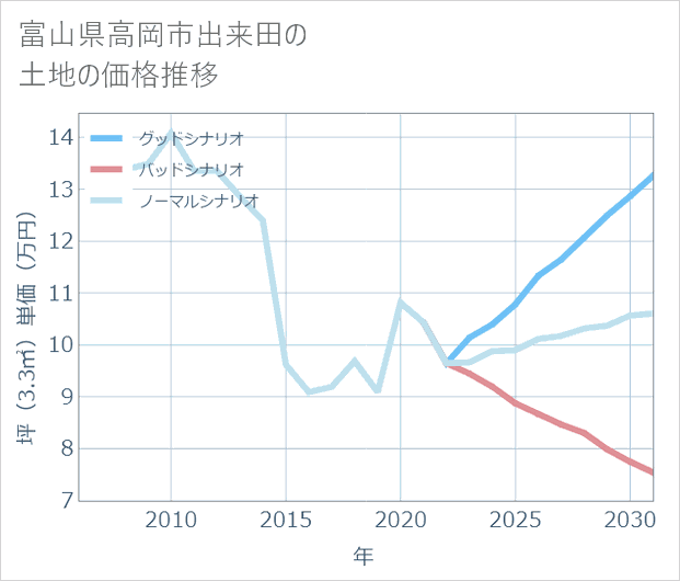 富山県高岡市出来田の土地価格推移