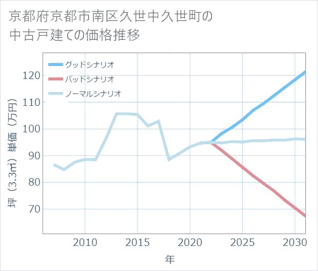 京都府京都市南区久世中久世町の中古戸建て価格推移