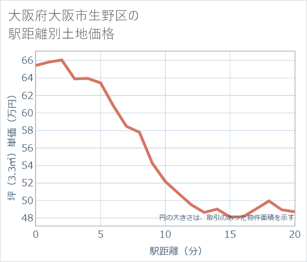 大阪府大阪市生野区の徒歩距離別の土地坪単価