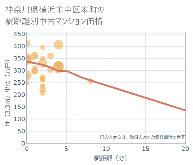 神奈川県横浜市中区本町の徒歩距離別の中古マンション坪単価