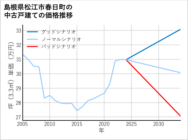 島根県松江市春日町の中古戸建て価格推移