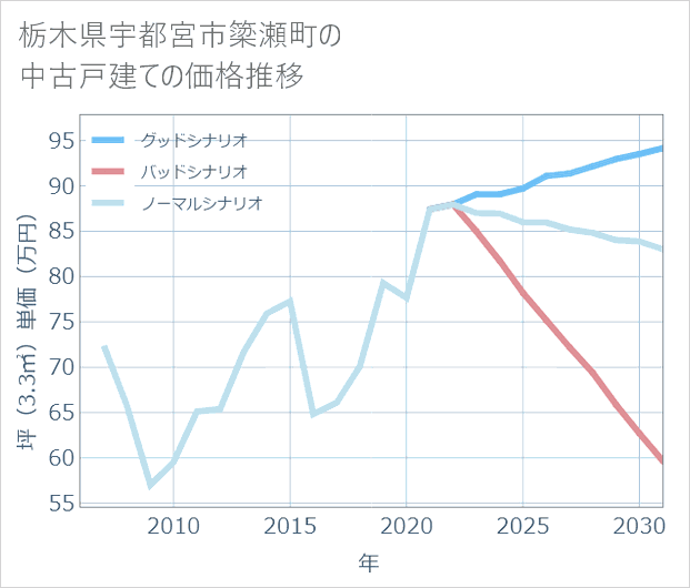 栃木県宇都宮市簗瀬町の中古戸建て価格推移