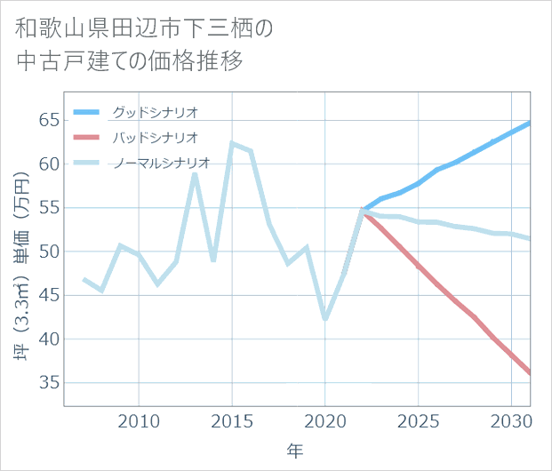 和歌山県田辺市下三栖の中古戸建て価格推移