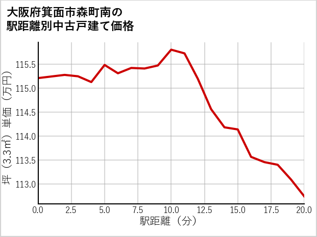 大阪府箕面市森町南の徒歩距離別の中古戸建て坪単価