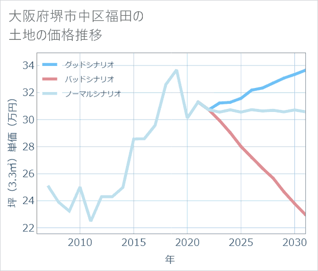 大阪府堺市中区福田の土地価格推移