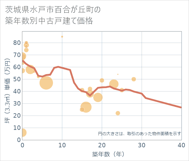 茨城県水戸市百合が丘町の築年数別の中古戸建て坪単価