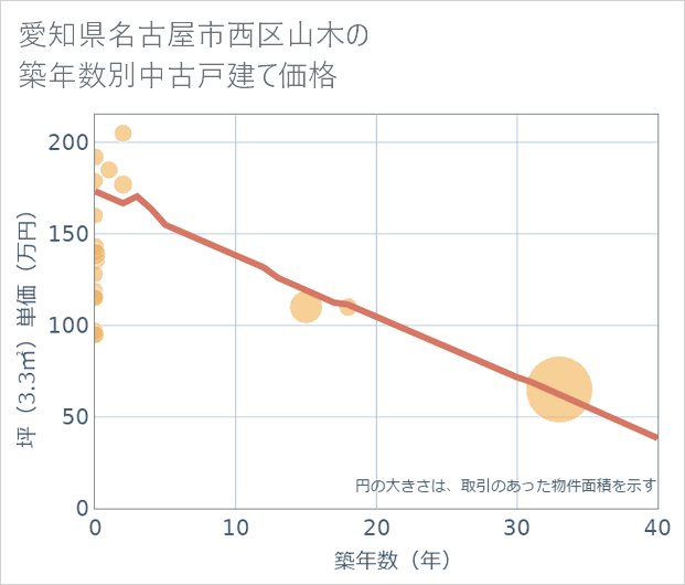 愛知県名古屋市西区山木の築年数別の中古戸建て坪単価