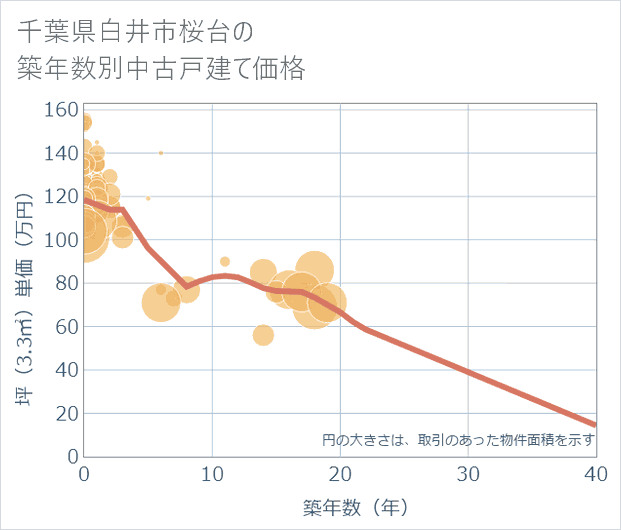 千葉県白井市桜台の築年数別の中古戸建て坪単価