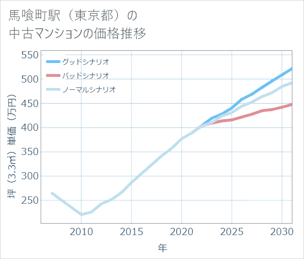 馬喰町駅(東京都)の中古マンション価格推移