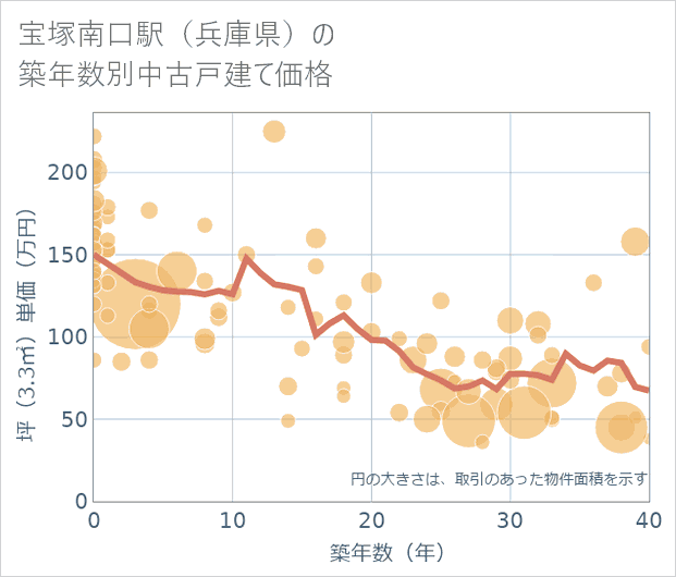 宝塚南口駅(兵庫県)の築年数別の中古戸建て坪単価