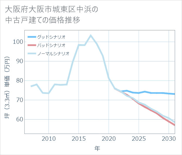 大阪府大阪市城東区中浜の中古戸建て価格推移