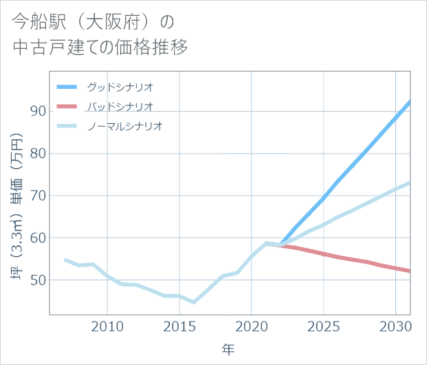 今船駅(大阪府)の中古戸建て価格推移