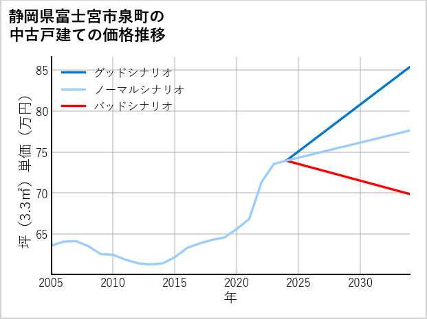静岡県富士宮市泉町の中古戸建て価格推移