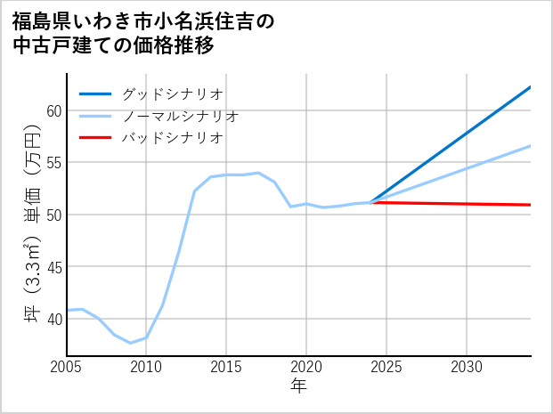 福島県いわき市小名浜住吉の中古戸建て価格推移