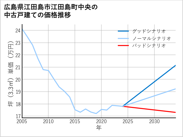 広島県江田島市江田島町中央の中古戸建て価格推移
