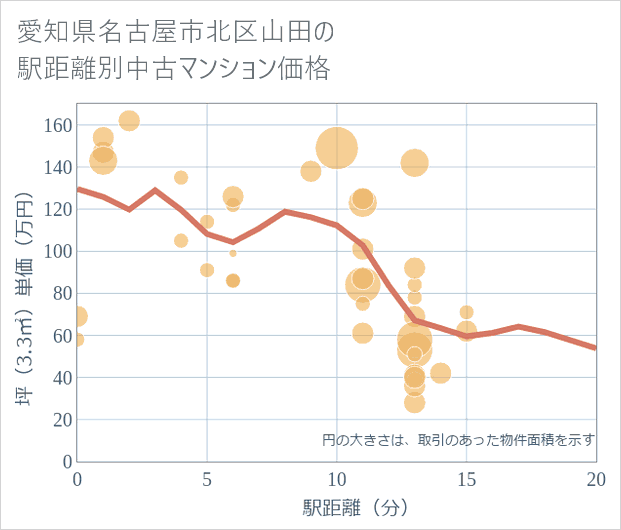 愛知県名古屋市北区山田の徒歩距離別の中古マンション坪単価