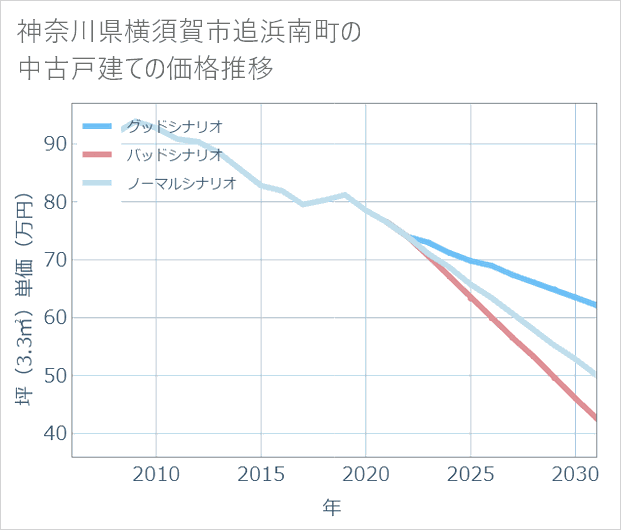 神奈川県横須賀市追浜南町の中古戸建て価格推移