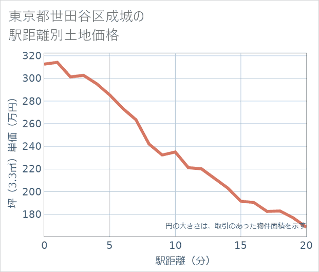 東京都世田谷区成城の徒歩距離別の土地坪単価