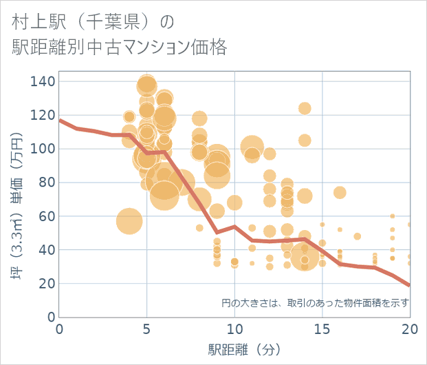 村上駅(千葉県)の徒歩距離別の中古マンション坪単価