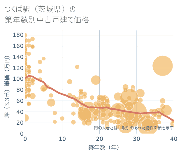 つくば駅(茨城県)の築年数別の中古戸建て坪単価