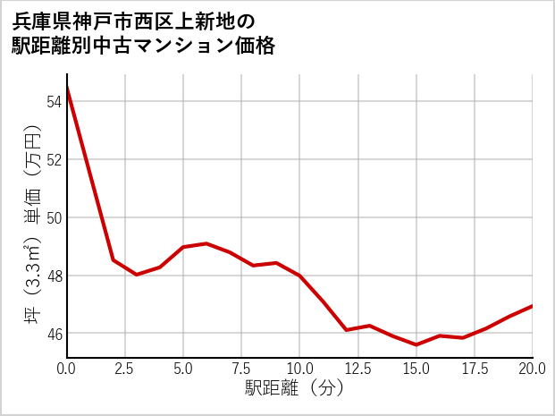 兵庫県神戸市西区上新地の徒歩距離別の中古マンション坪単価