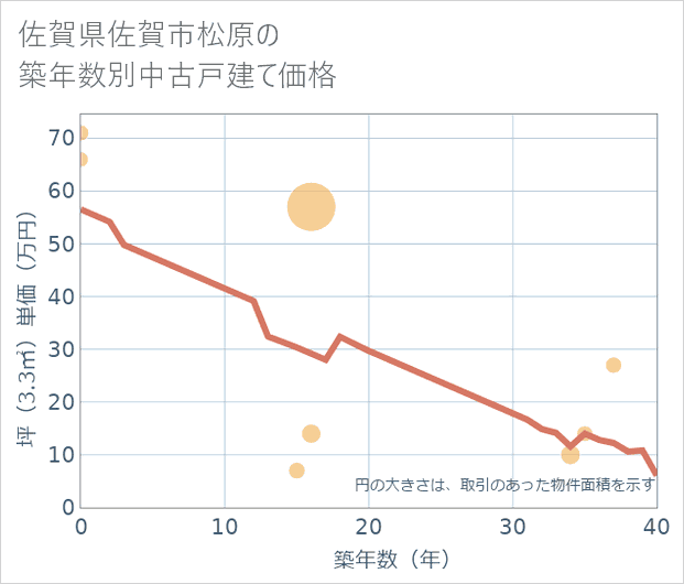 佐賀県佐賀市松原の築年数別の中古戸建て坪単価