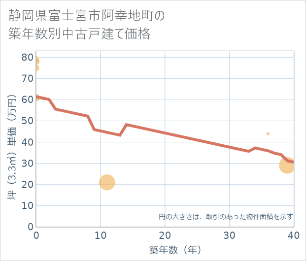 静岡県富士宮市阿幸地町の築年数別の中古戸建て坪単価