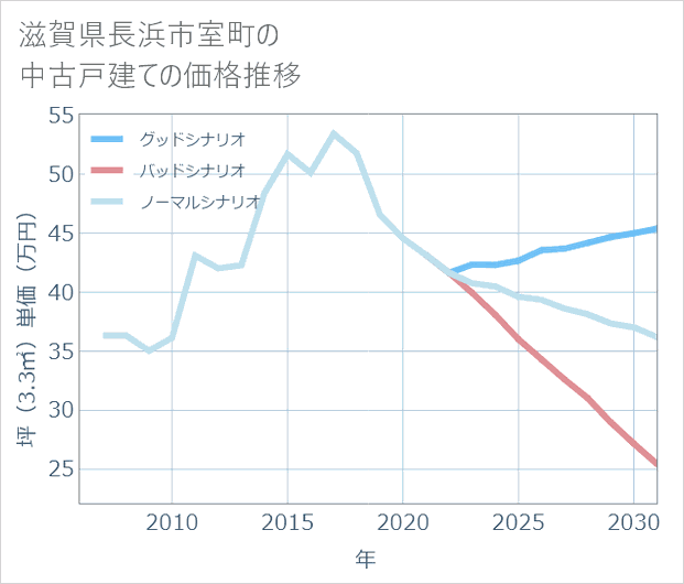 滋賀県長浜市室町の中古戸建て価格推移