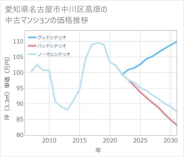 愛知県名古屋市中川区高畑の中古マンション価格推移