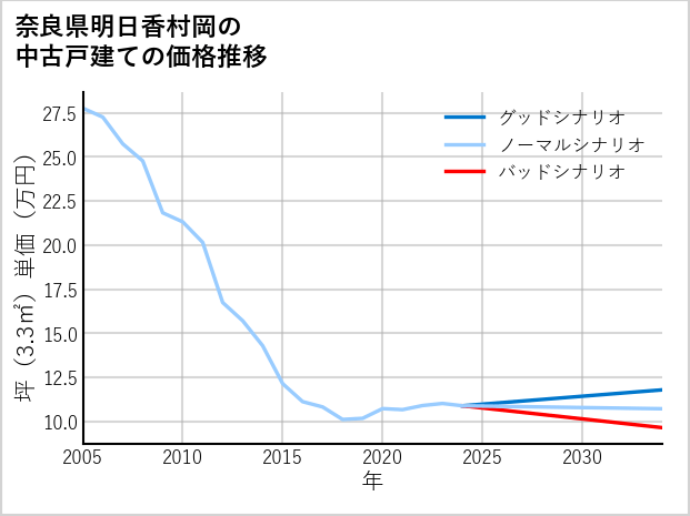 奈良県明日香村岡の中古戸建て価格推移