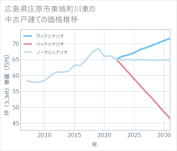 広島県庄原市東城町川東の中古戸建て価格推移