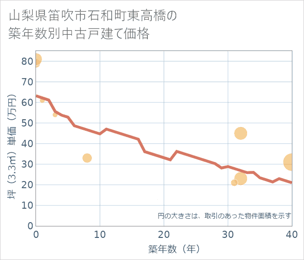 山梨県笛吹市石和町東高橋の築年数別の中古戸建て坪単価