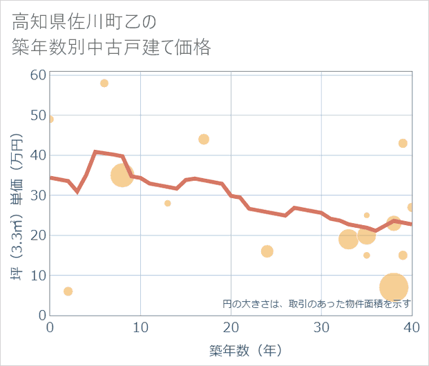 高知県佐川町乙の築年数別の中古戸建て坪単価