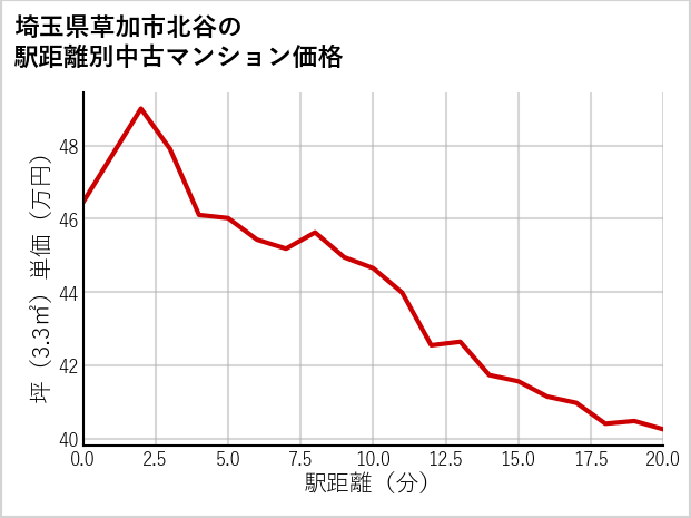 埼玉県草加市北谷の徒歩距離別の中古マンション坪単価