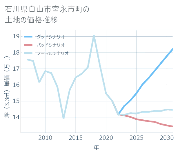 石川県白山市宮永市町の土地価格推移