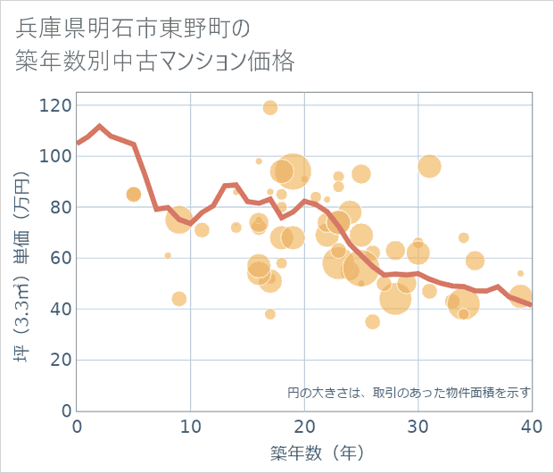 兵庫県明石市東野町の築年数別の中古マンション坪単価