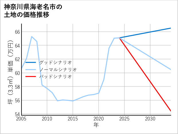 神奈川県海老名市中央の土地価格推移