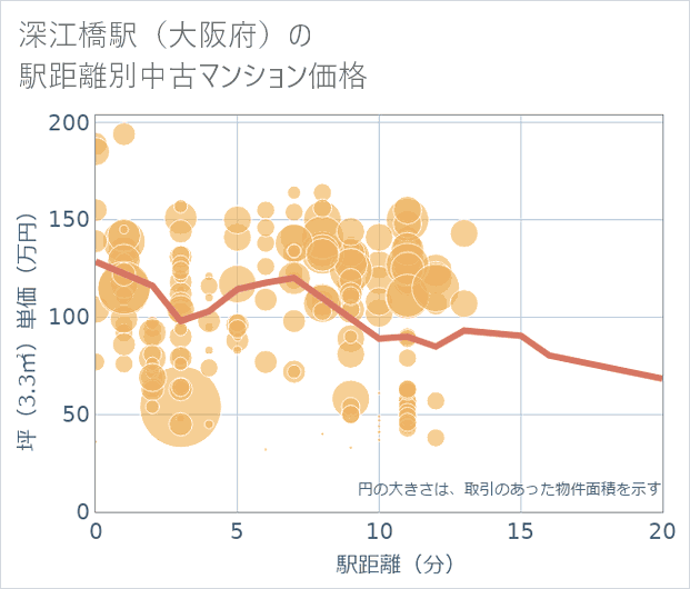 深江橋駅(大阪府)の徒歩距離別の中古マンション坪単価