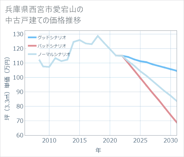 兵庫県西宮市愛宕山の中古戸建て価格推移