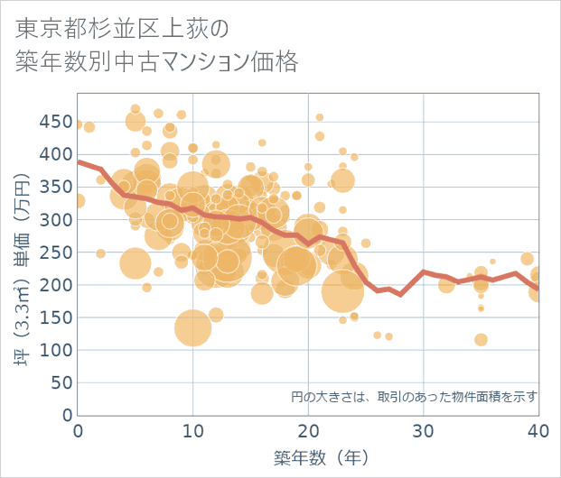 東京都杉並区上荻の築年数別の中古マンション坪単価