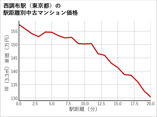 西調布駅（東京都）の徒歩距離別の中古マンション坪単価