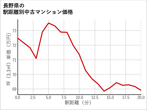 長野県の徒歩距離別の中古マンション坪単価