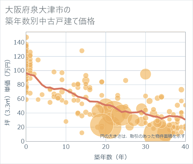 大阪府泉大津市の築年数別の中古戸建て坪単価