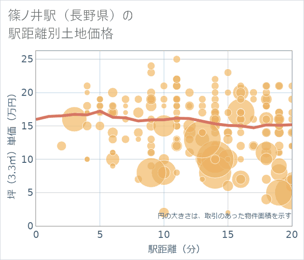 篠ノ井駅(長野県)の徒歩距離別の土地坪単価