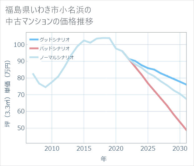 福島県いわき市小名浜の中古マンション価格推移