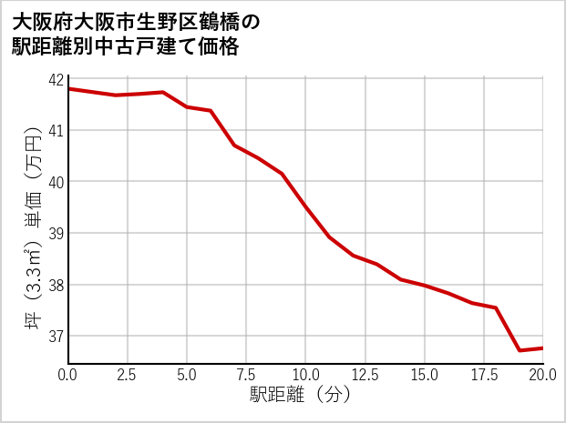 大阪府大阪市生野区鶴橋の徒歩距離別の中古戸建て坪単価