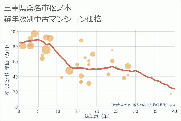 三重県桑名市松ノ木の築年数別の中古マンション坪単価