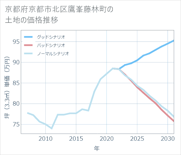 京都府京都市北区鷹峯藤林町の土地価格推移
