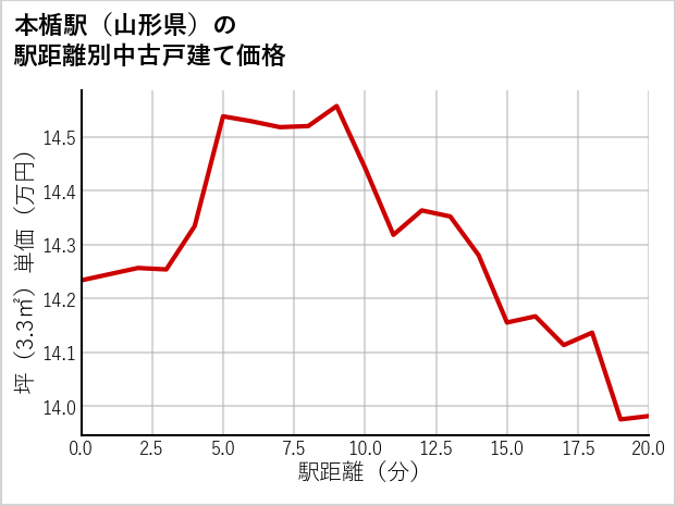 本楯駅（山形県）の徒歩距離別の中古戸建て坪単価