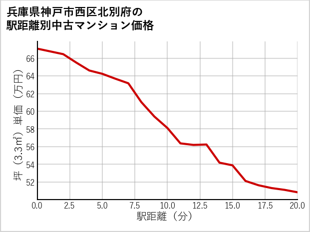 兵庫県神戸市西区北別府の徒歩距離別の中古マンション坪単価